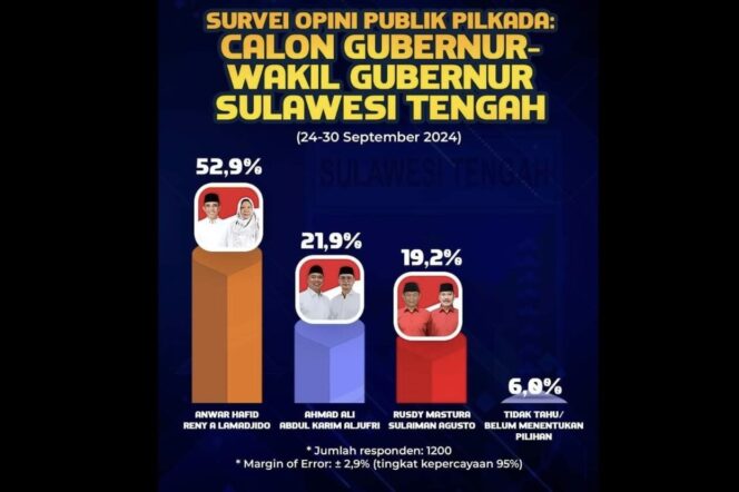 
					Hasil Survey Pasangan BERANI. 
