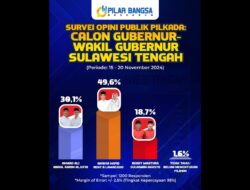 Jelang Pencoblosan, Anwar Hafid-Reny Lamadjido Unggul Telak di Survei Pilgub Sulteng
