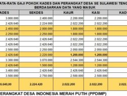 PPDIMP Soroti Kesejahteraan Perangkat Desa: Empat Kabupaten di Sulteng Masih Jauh dari Standar Gaji Minimum